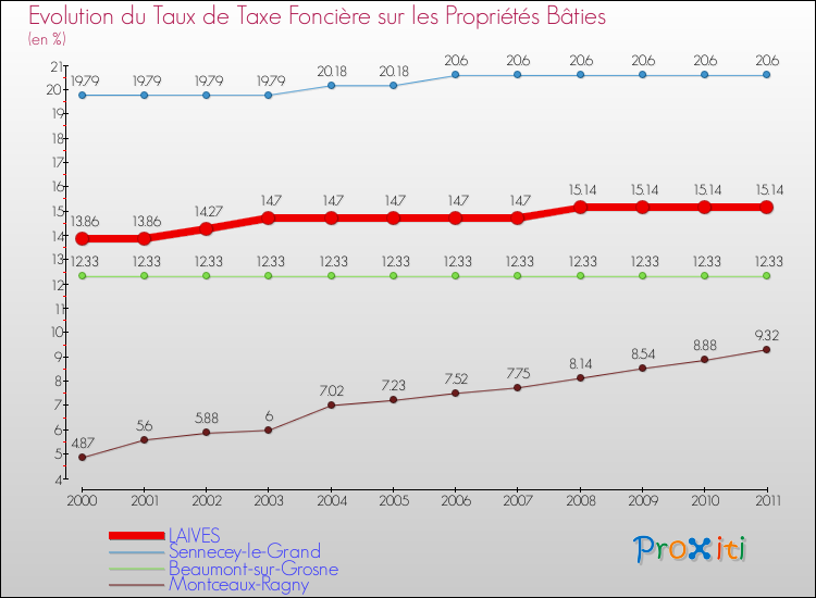 Evolution du taux de la taxe foncière sur le bati pour LAIVES et les communes proches Comparaison des taux de taxe foncière sur le bati pour LAIVES et les communes voisines