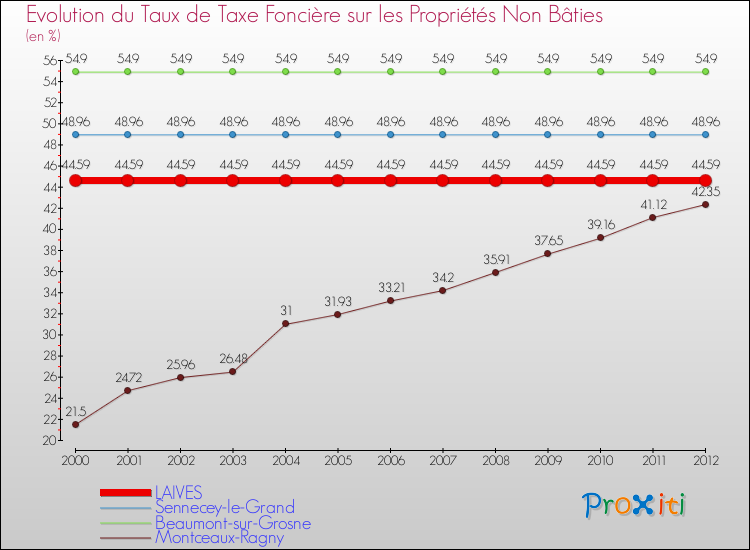Evolution du taux de la taxe foncière sur les immeubles et terrains non batis pour LAIVES et les communes proches de 2000 à 2012 Comparaison des taux de la taxe foncière sur les immeubles et terrains non batis pour LAIVES et les communes voisines de 2000 à 2012