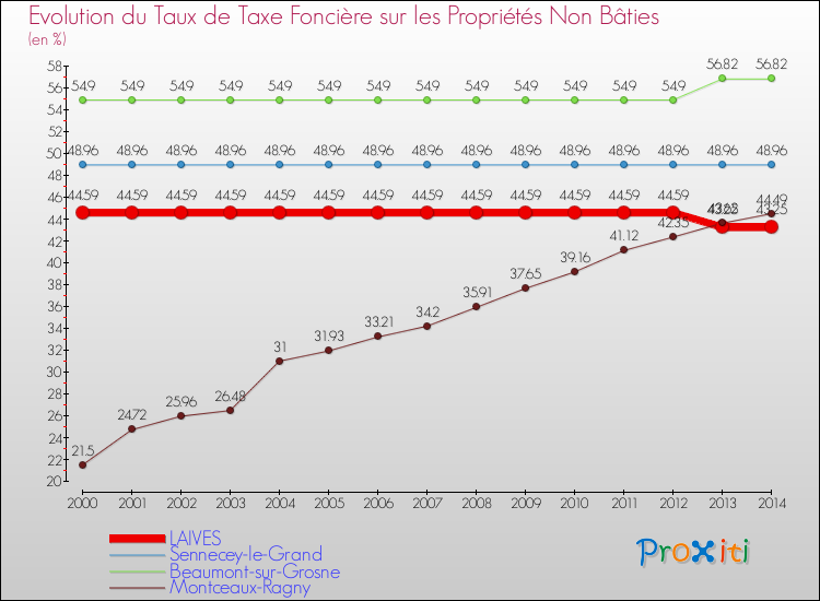 Evolution du taux de la taxe foncière sur les immeubles et terrains non batis pour LAIVES et les communes proches de 2000 à 2014 Comparaison des taux de la taxe foncière sur les immeubles et terrains non batis pour LAIVES et les communes voisines de 2000 à 2014