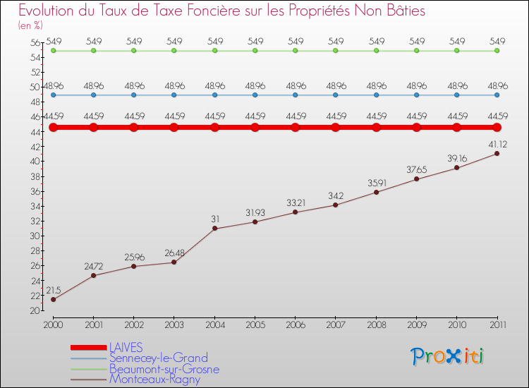 Evolution du taux de la taxe foncière sur les immeubles et terrains non batis pour LAIVES et les communes proches Comparaison des taux de la taxe foncière sur les immeubles et terrains non batis pour LAIVES et les communes voisines