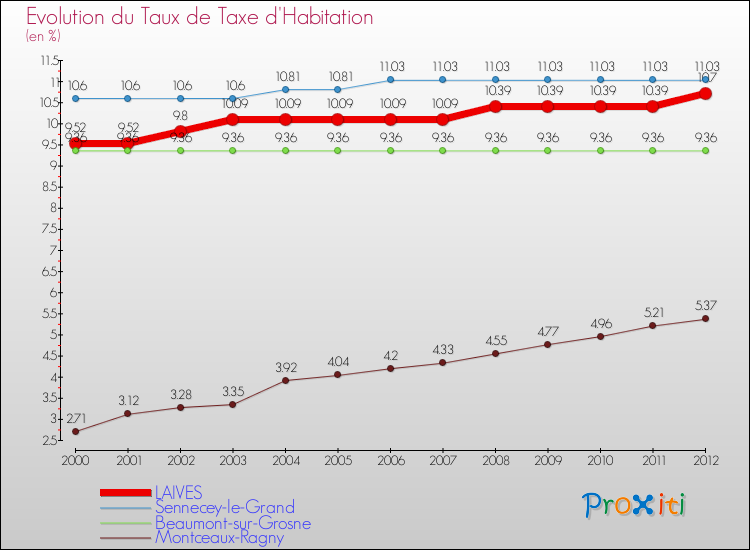 Evolution du taux de la taxe d'habitation pour LAIVES et les communes proches Comparaison des taux de la taxe d'habitation pour LAIVES et les communes voisines