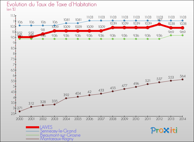 Evolution du taux de la taxe d'habitation pour LAIVES et les communes proches de 2000 à 2014 Comparaison des taux de la taxe d'habitation pour LAIVES et les communes voisines de 2000 à 2014
