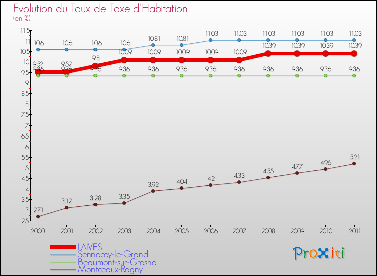 Evolution du taux de la taxe d'habitation pour LAIVES et les communes proches Comparaison des taux de la taxe d'habitation pour LAIVES et les communes voisines