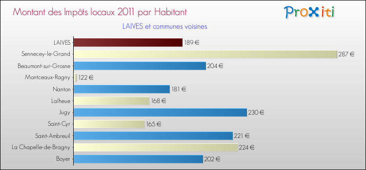 Montant des impôts locaux par Habitant pour LAIVES et les communes proches Comparaison des impôts locaux par habitant pour LAIVES et les communes voisines
