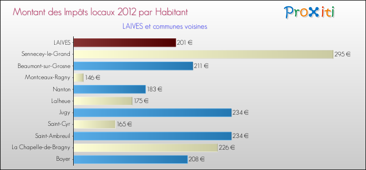 Montant des impôts locaux par Habitant pour LAIVES et les communes proches Comparaison des impôts locaux par habitant pour LAIVES et les communes voisines