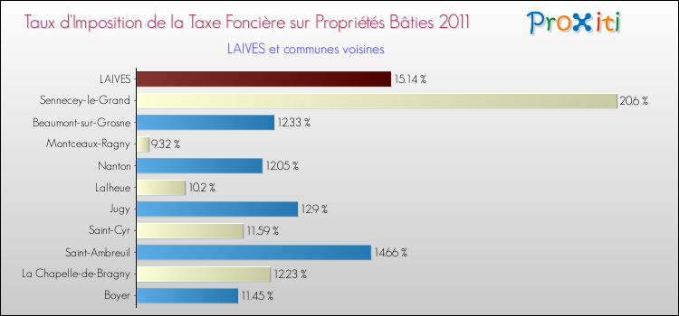 Taux d'imposition de la taxe foncière sur le bati 2011 pour LAIVES et les communes proches Comparaison des taux d'imposition de la taxe foncière sur le bati 2011 pour LAIVES et les communes voisines