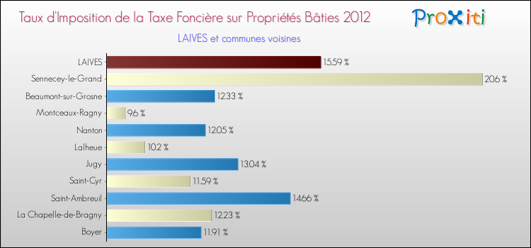 Taux d'imposition de la taxe foncière sur le bati 2012 pour LAIVES et les communes proches Comparaison des taux d'imposition de la taxe foncière sur le bati 2012 pour LAIVES et les communes voisines