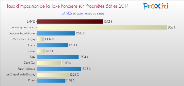 Taux d'imposition de la taxe foncière sur le bati 2014 pour LAIVES et les communes proches Comparaison des taux d'imposition de la taxe foncière sur le bati 2014 pour LAIVES et les communes voisines