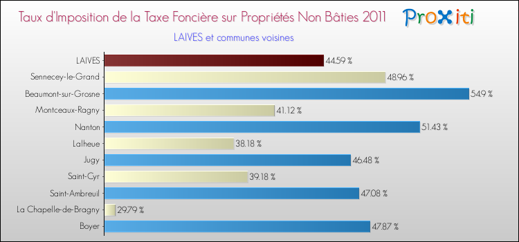 Taux d'imposition de la taxe foncière sur les immeubles et terrains non batis 2011 pour LAIVES et les communes proches Comparaison des taux d'imposition de la taxe foncière sur les immeubles et terrains non batis 2011 pour LAIVES et les communes voisines