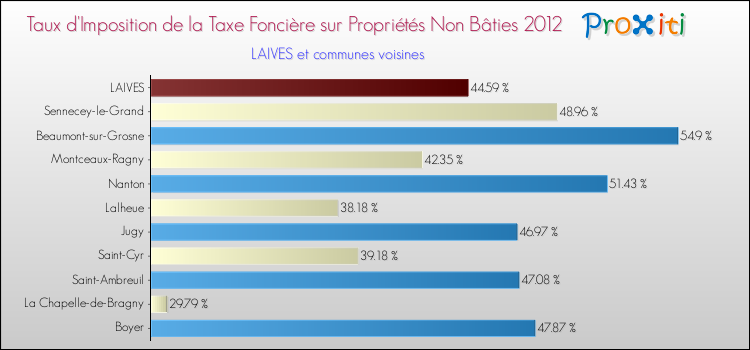 Taux d'imposition de la taxe foncière sur les immeubles et terrains non batis 2012 pour LAIVES et les communes proches Comparaison des taux d'imposition de la taxe foncière sur les immeubles et terrains non batis 2012 pour LAIVES et les communes voisines