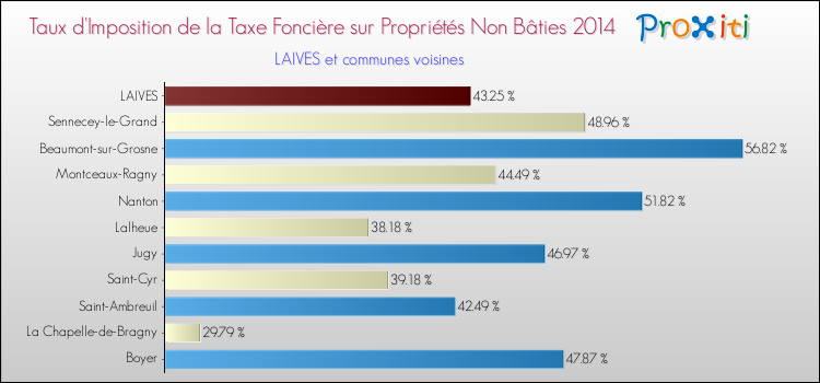 Taux d'imposition de la taxe foncière sur les immeubles et terrains non batis 2014 pour LAIVES et les communes proches Comparaison des taux d'imposition de la taxe foncière sur les immeubles et terrains non batis 2014 pour LAIVES et les communes voisines