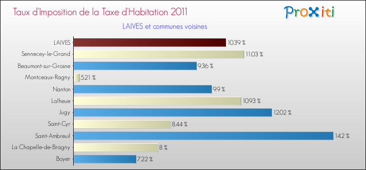 Taux d'imposition de la taxe d'habitation 2011 pour LAIVES et les communes proches Comparaison des taux d'imposition de la taxe d'habitation 2011 pour LAIVES et les communes voisines