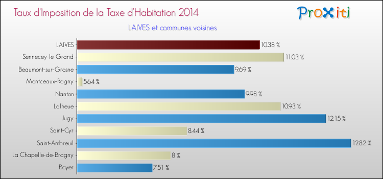 Taux d'imposition de la taxe d'habitation 2014 pour LAIVES et les communes proches Comparaison des taux d'imposition de la taxe d'habitation 2014 pour LAIVES et les communes voisines