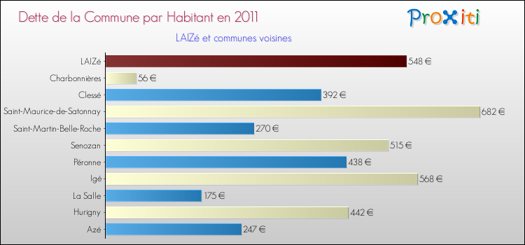 Dette par habitant de la commune en 2011 pour LAIZé et les communes proches Comparaison de la dette par habitant de la commune en 2011 pour LAIZé et les communes voisines