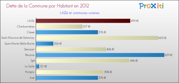 Dette par habitant de la commune en 2012 pour LAIZé et les communes proches Comparaison de la dette par habitant de la commune en 2012 pour LAIZé et les communes voisines