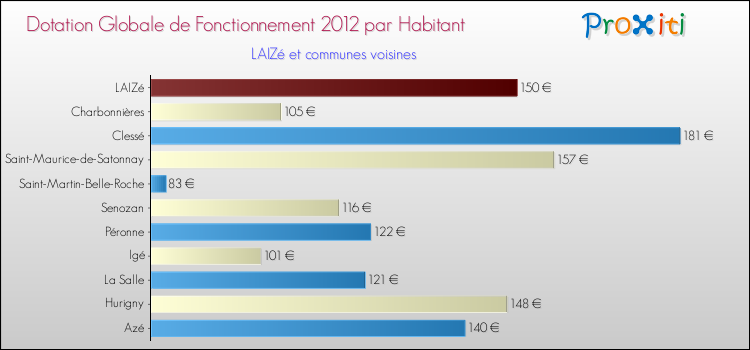 Montant des dotations globales de fonctionnement DGF par Habitant pour LAIZé et les communes proches Comparaison des des dotations globales de fonctionnement DGF par habitant pour LAIZé et les communes voisines