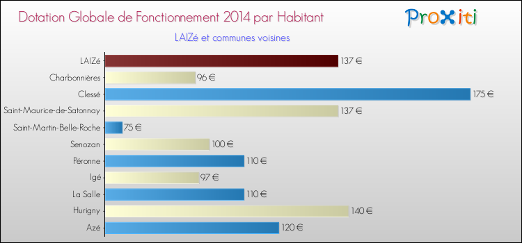 Montant des dotations globales de fonctionnement DGF par Habitant pour LAIZé et les communes proches en 2014. Comparaison des des dotations globales de fonctionnement DGF par habitant pour LAIZé et les communes voisines en 2014.