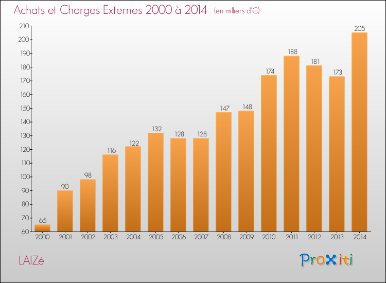 Evolution des Achats et Charges externes pour LAIZé de 2000 à 2014
