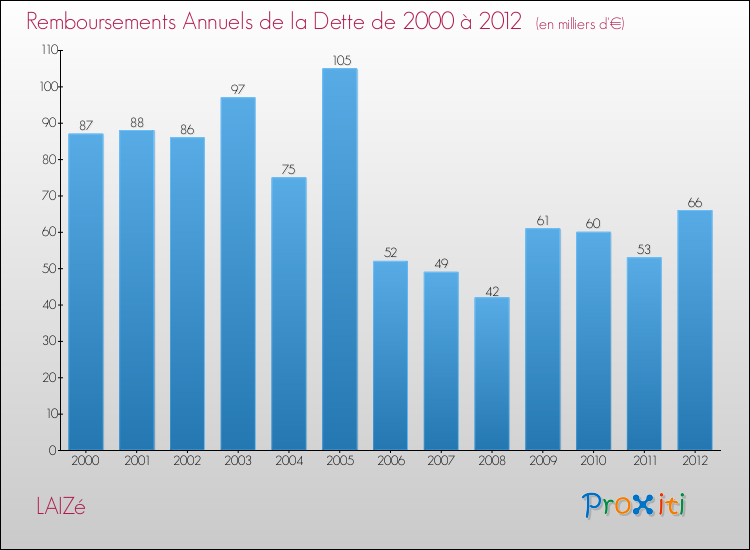 Evolution de l'annuité de la dette pour la commune de LAIZé de 2000 à 2012 Annuités de la dette pour LAIZé de 2000 à 2012