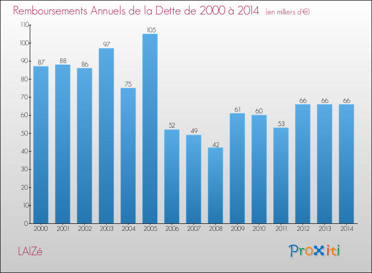 Evolution de l'annuité de la dette pour la commune de LAIZé de 2000 à 2014 Annuités de la dette pour LAIZé de 2000 à 2014