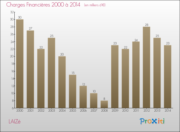 Evolution des Charges Financières pour LAIZé de 2000 à 2014