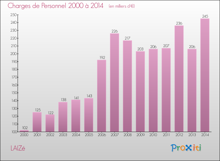 Evolution des dépenses de personnel pour LAIZé de 2000 à 2014