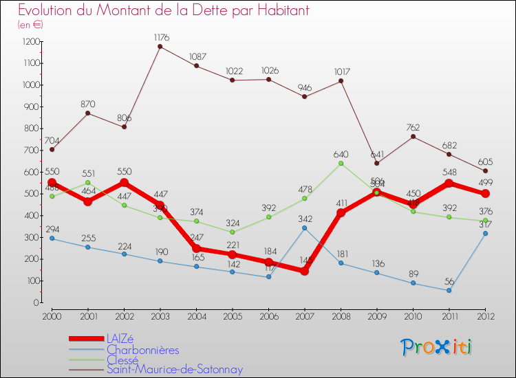 Evolution de la dette par habitant pour la commune de LAIZé et les communes proches de 2000 à 2012 Comparaison de la dette par habitant pour LAIZé et les communes voisines de 2000 à 2012