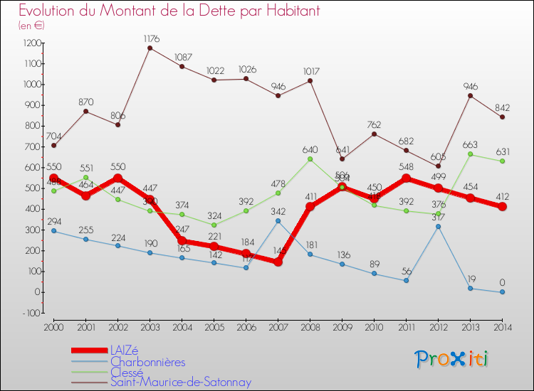 Evolution de la dette par habitant pour la commune de LAIZé et les communes proches de 2000 à 2014 Comparaison de la dette par habitant pour LAIZé et les communes voisines de 2000 à 2014