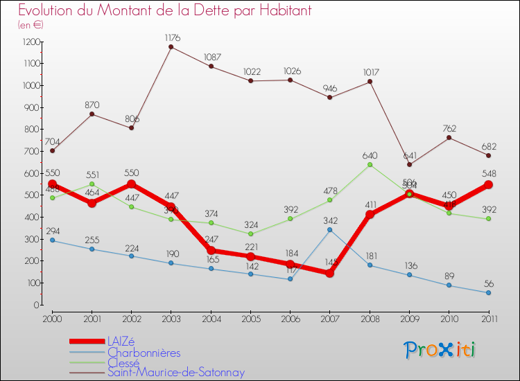 Evolution de la dette par habitant pour la commune de LAIZé et les communes proches Comparaison de la dette par habitant pour LAIZé et les communes voisines