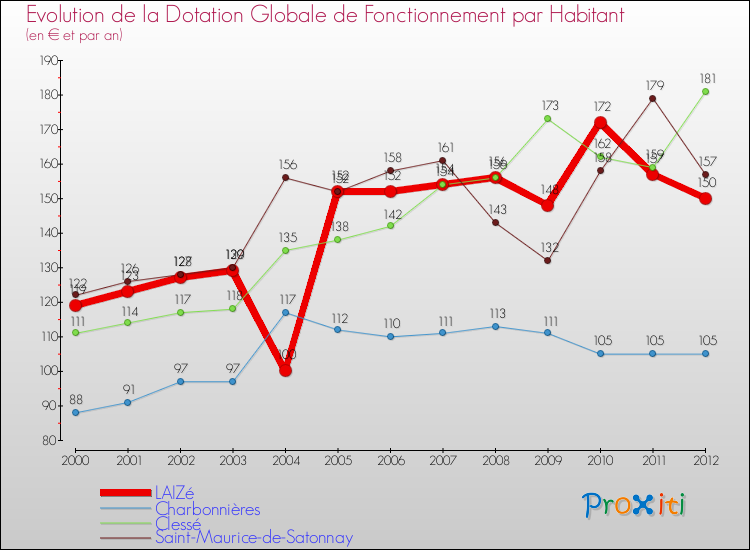 Evolution et montant de la dotation globale de fonctionnement par Habitant pour LAIZé et les communes proches Comparaison des dotations globales de fonctionnement par habitant pour LAIZé et les communes voisines