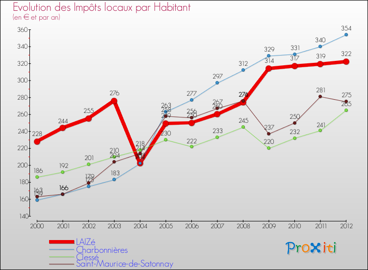 Evolution et montant des impôts locaux par Habitant pour LAIZé et les communes proches Comparaison des impôts locaux par habitant pour LAIZé et les communes voisines