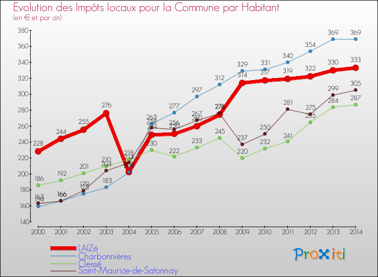 Evolution et montant des impôts locaux par Habitant pour LAIZé et les communes proches de 2000 à 2014 Comparaison des impôts locaux par habitant pour LAIZé et les communes voisines de 2000 à 2014