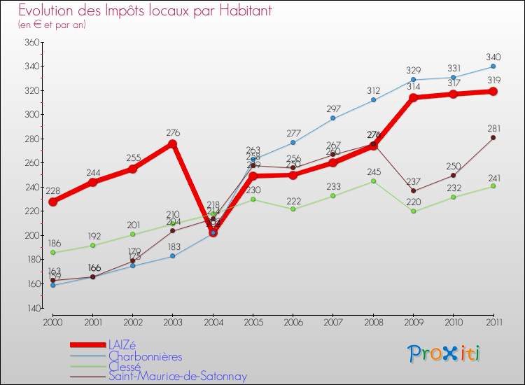 Evolution et montant des impôts locaux par Habitant pour LAIZé et les communes proches Comparaison des impôts locaux par habitant pour LAIZé et les communes voisines