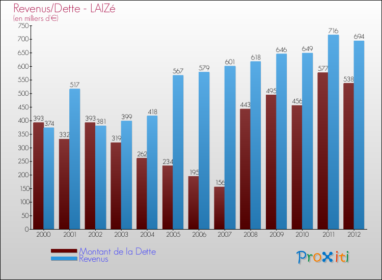 Evolution comparée de la dette et des revenus pour la commune de LAIZé de 2000 à 2012 Comparaison de la dette et des revenus pour LAIZé de 2000 à 2012