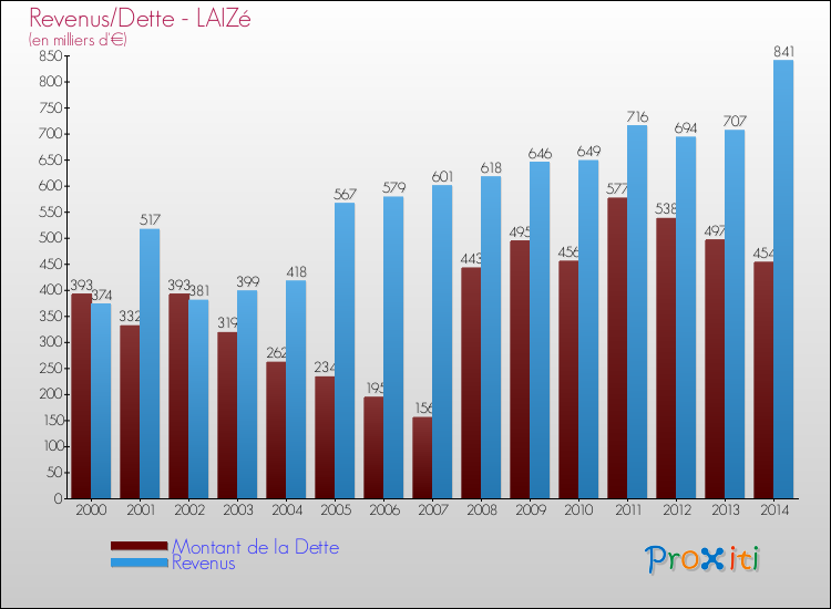 Evolution comparée de la dette et des revenus pour la commune de LAIZé de 2000 à 2014 Comparaison de la dette et des revenus pour LAIZé de 2000 à 2014