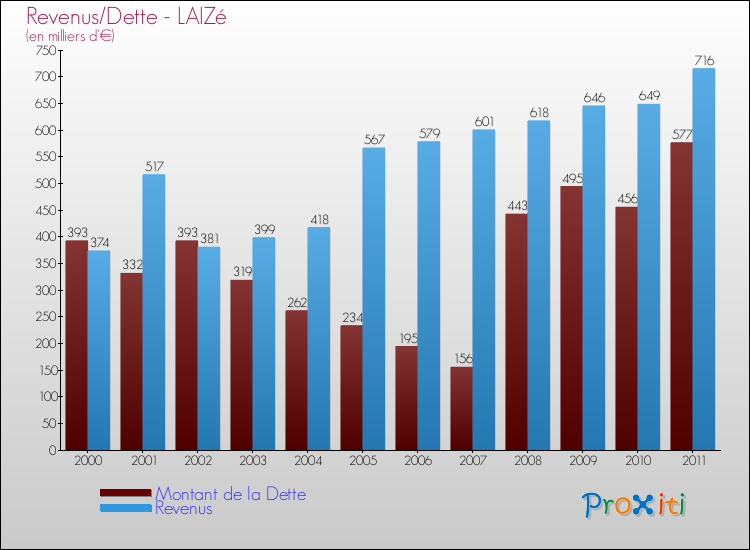 Evolution comparée de la dette et des revenus pour la commune de LAIZé de 2000 à 2011 Comparaison de la dette et des revenus pour LAIZé de 2000 à 2011