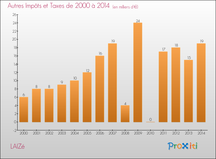 Evolution du montant des autres Impôts et Taxes pour LAIZé de 2000 à 2014