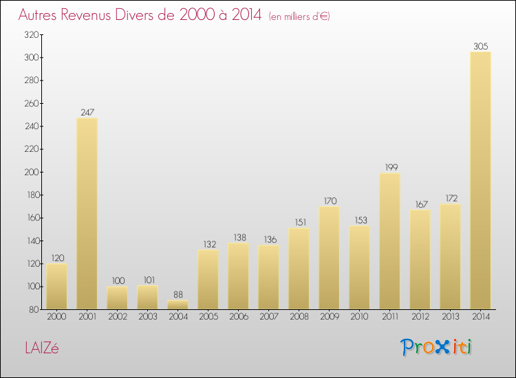Evolution du montant des autres Revenus Divers pour LAIZé de 2000 à 2014
