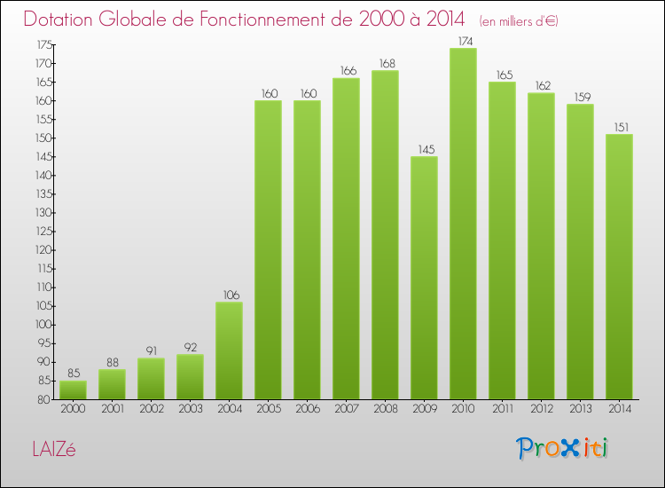 Evolution du montant de la Dotation Globale de Fonctionnement pour LAIZé de 2000 à 2014