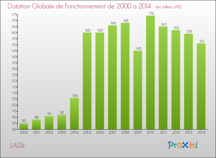 Evolution du montant de la Dotation Globale de Fonctionnement pour la commune de LAIZé de 2000 à 2014 Evolution du montant de la Dotation Globale de Fonctionnement pour LAIZé de 2000 à 2014