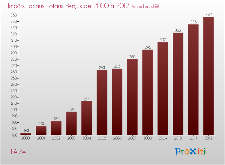 Evolution des Impôts Locaux pour la commune de LAIZé de 2000 à 2012 Evolution des Impôts Locaux pour LAIZé de 2000 à 2012