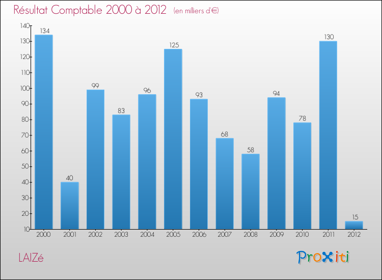 Evolution du résultat comptable pour la commune de LAIZé de 2000 à 2012 Evolution du résultat comptable pour LAIZé de 2000 à 2012