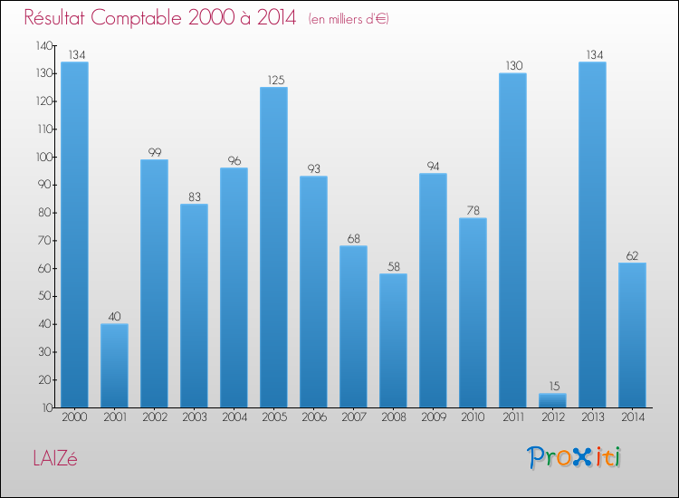 Evolution du résultat comptable pour LAIZé de 2000 à 2014