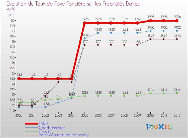 Evolution du taux de la taxe foncière sur le bati pour LAIZé et les communes proches de 2000 à 2012 Comparaison des taux de taxe foncière sur le bati pour LAIZé et les communes voisines de 2000 à 2012