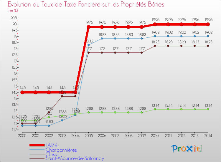 Evolution du taux de la taxe foncière sur le bati pour LAIZé et les communes proches de 2000 à 2014 Comparaison des taux de taxe foncière sur le bati pour LAIZé et les communes voisines de 2000 à 2014