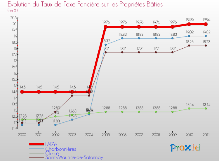 Evolution du taux de la taxe foncière sur le bati pour LAIZé et les communes proches Comparaison des taux de taxe foncière sur le bati pour LAIZé et les communes voisines