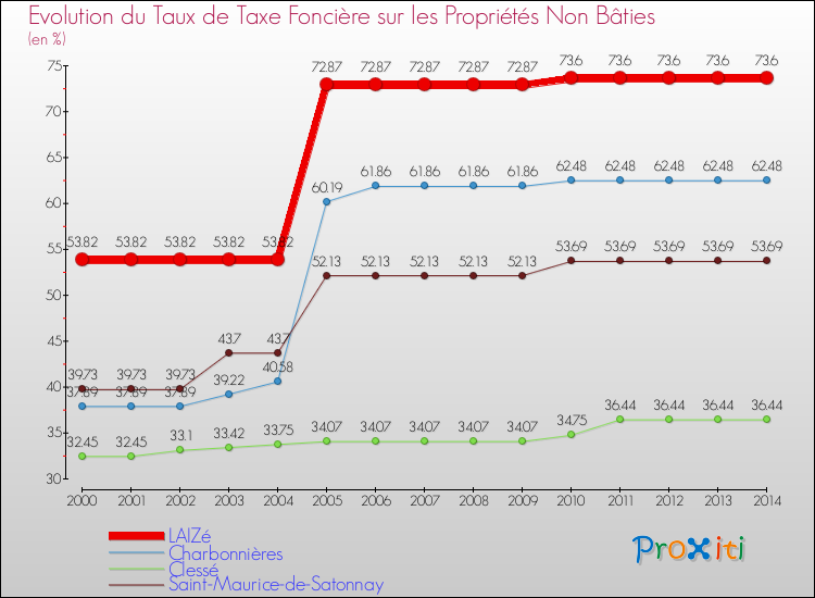 Evolution du taux de la taxe foncière sur les immeubles et terrains non batis pour LAIZé et les communes proches de 2000 à 2014 Comparaison des taux de la taxe foncière sur les immeubles et terrains non batis pour LAIZé et les communes voisines de 2000 à 2014