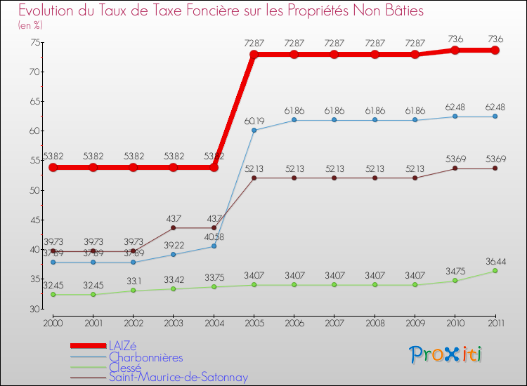 Evolution du taux de la taxe foncière sur les immeubles et terrains non batis pour LAIZé et les communes proches Comparaison des taux de la taxe foncière sur les immeubles et terrains non batis pour LAIZé et les communes voisines
