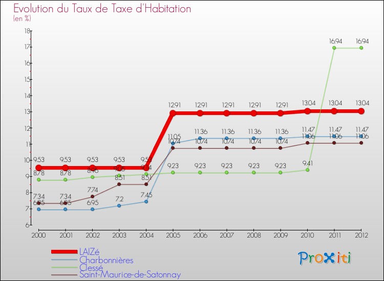 Evolution du taux de la taxe d'habitation pour LAIZé et les communes proches Comparaison des taux de la taxe d'habitation pour LAIZé et les communes voisines