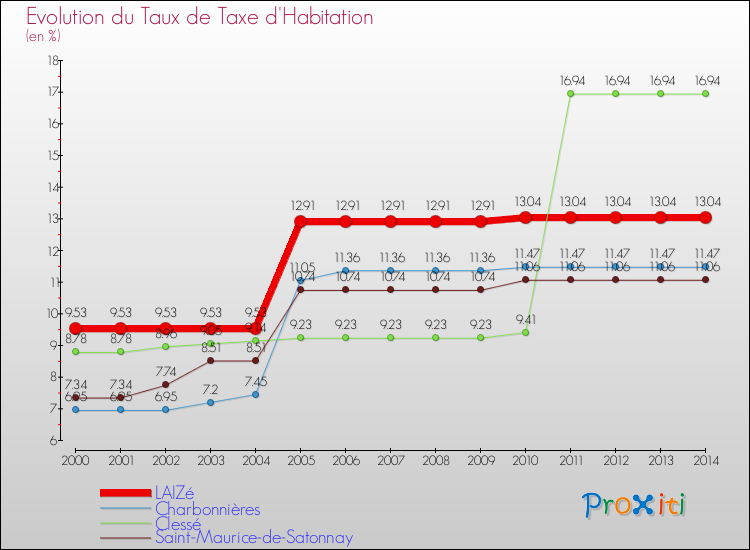 Evolution du taux de la taxe d'habitation pour LAIZé et les communes proches de 2000 à 2014 Comparaison des taux de la taxe d'habitation pour LAIZé et les communes voisines de 2000 à 2014